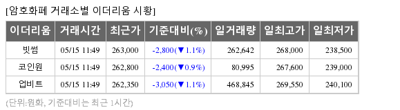 [표] 시간별 거래소(업비트,빗썸,코인원) 가상화폐(암호화폐) 시세