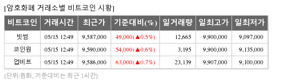 [표] 시간별 거래소(업비트,빗썸,코인원) 가상화폐(암호화폐) 시세