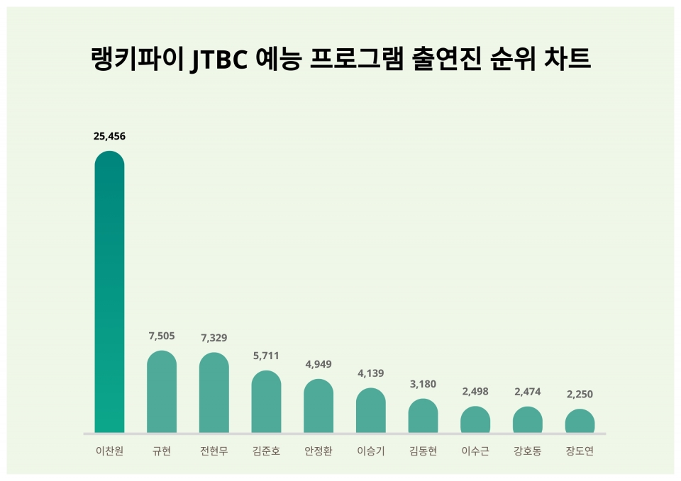 사진=랭키파이