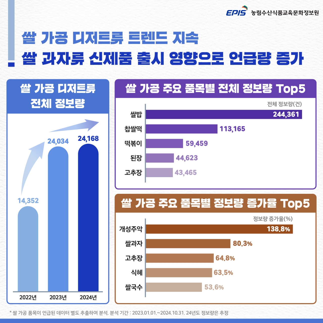 쌀 가격은 상승기와 하락기를 거듭한 후 현재 안정화 기조에 접어든 것으로 분석됐다. 쌀가공 디저트류 트렌드 지속. 자료=농림수산식품교육문화정보원